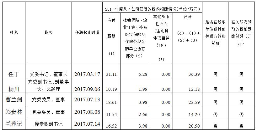 201811161614518469 bevictor伟德集团总部薪酬公示(2017年度)